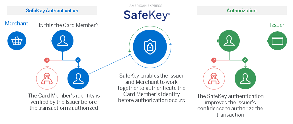 American Express Safekey Not Working